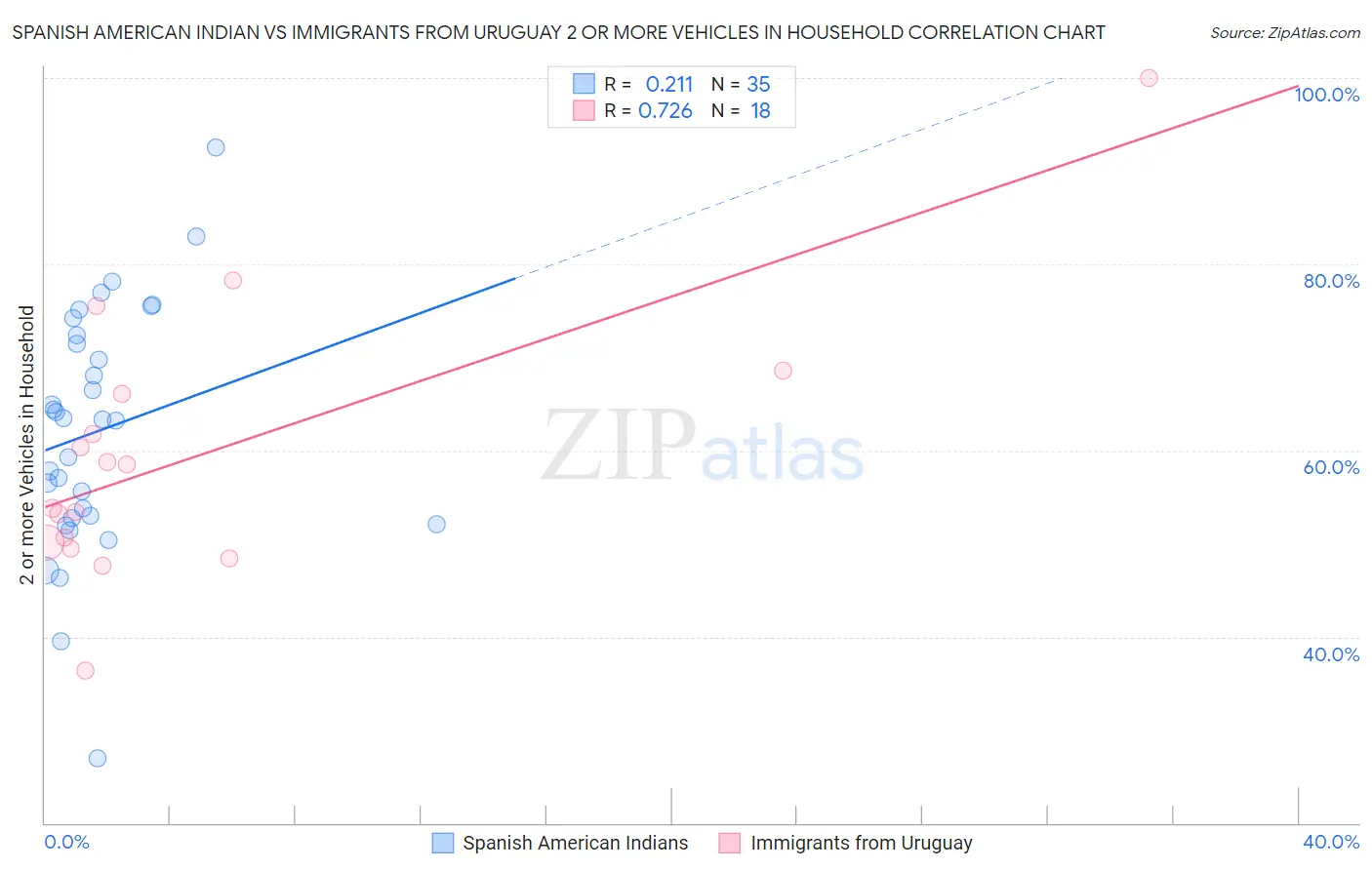 Spanish American Indian vs Immigrants from Uruguay 2 or more Vehicles in Household