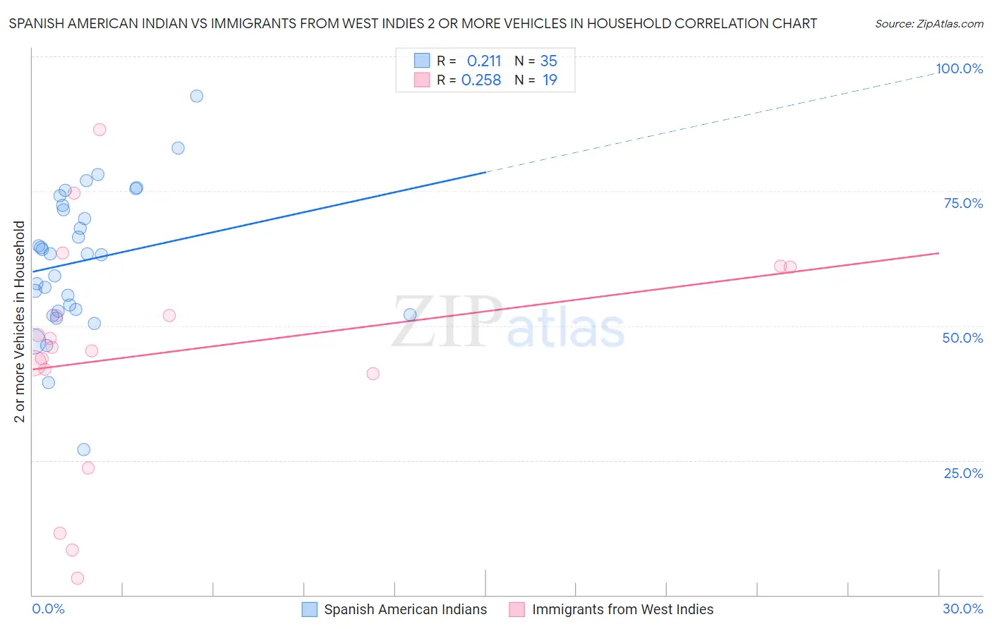 Spanish American Indian vs Immigrants from West Indies 2 or more Vehicles in Household