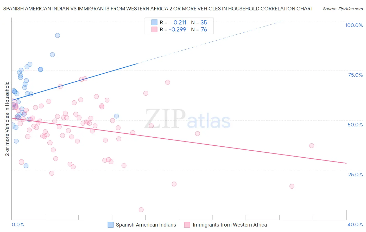 Spanish American Indian vs Immigrants from Western Africa 2 or more Vehicles in Household