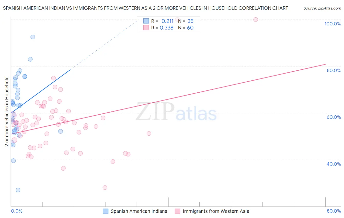 Spanish American Indian vs Immigrants from Western Asia 2 or more Vehicles in Household