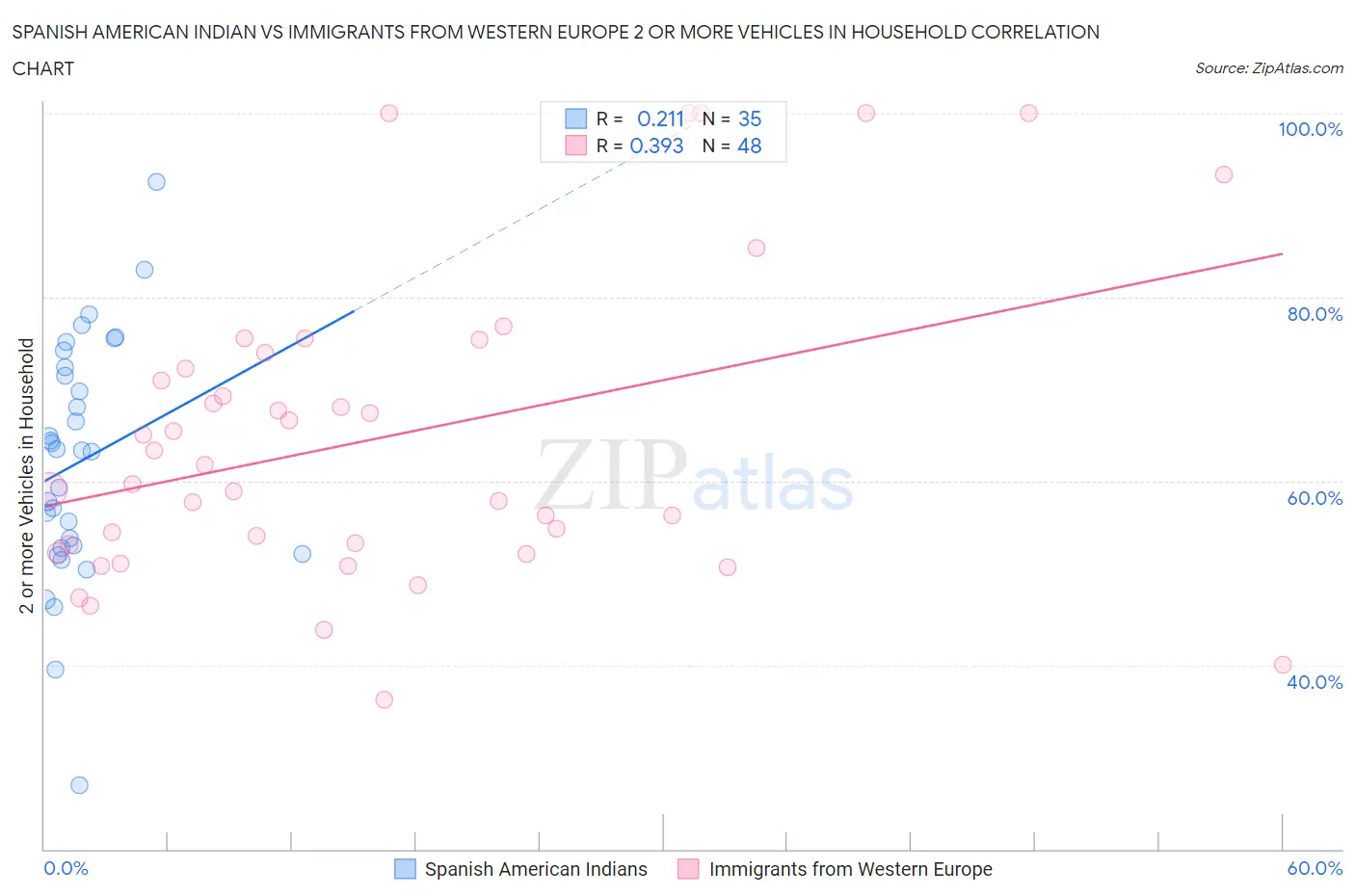 Spanish American Indian vs Immigrants from Western Europe 2 or more Vehicles in Household