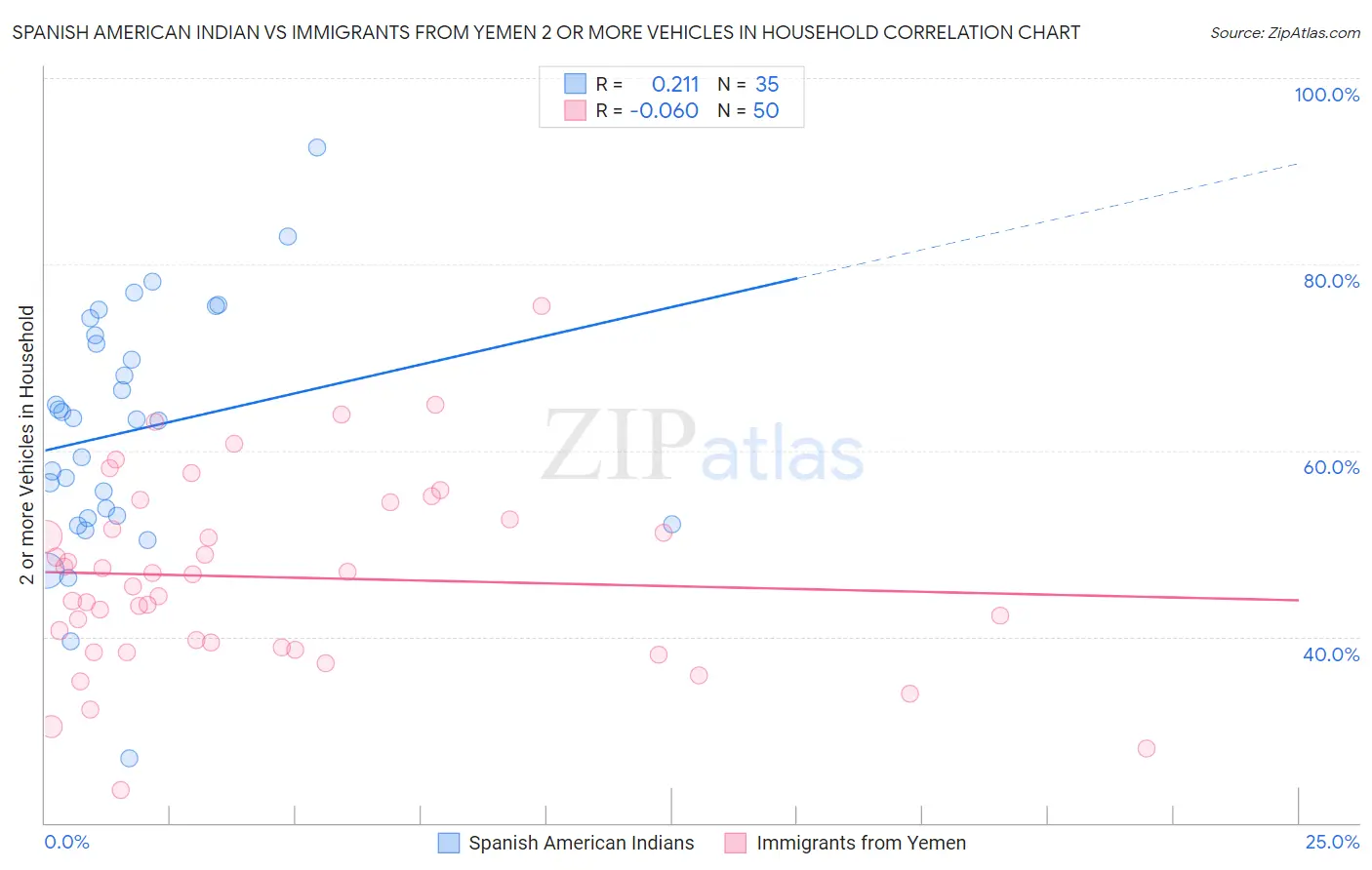 Spanish American Indian vs Immigrants from Yemen 2 or more Vehicles in Household