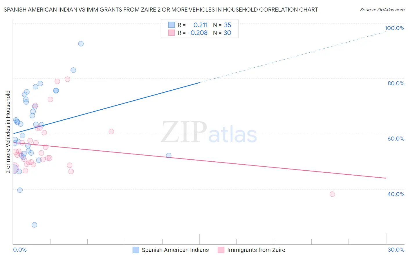 Spanish American Indian vs Immigrants from Zaire 2 or more Vehicles in Household