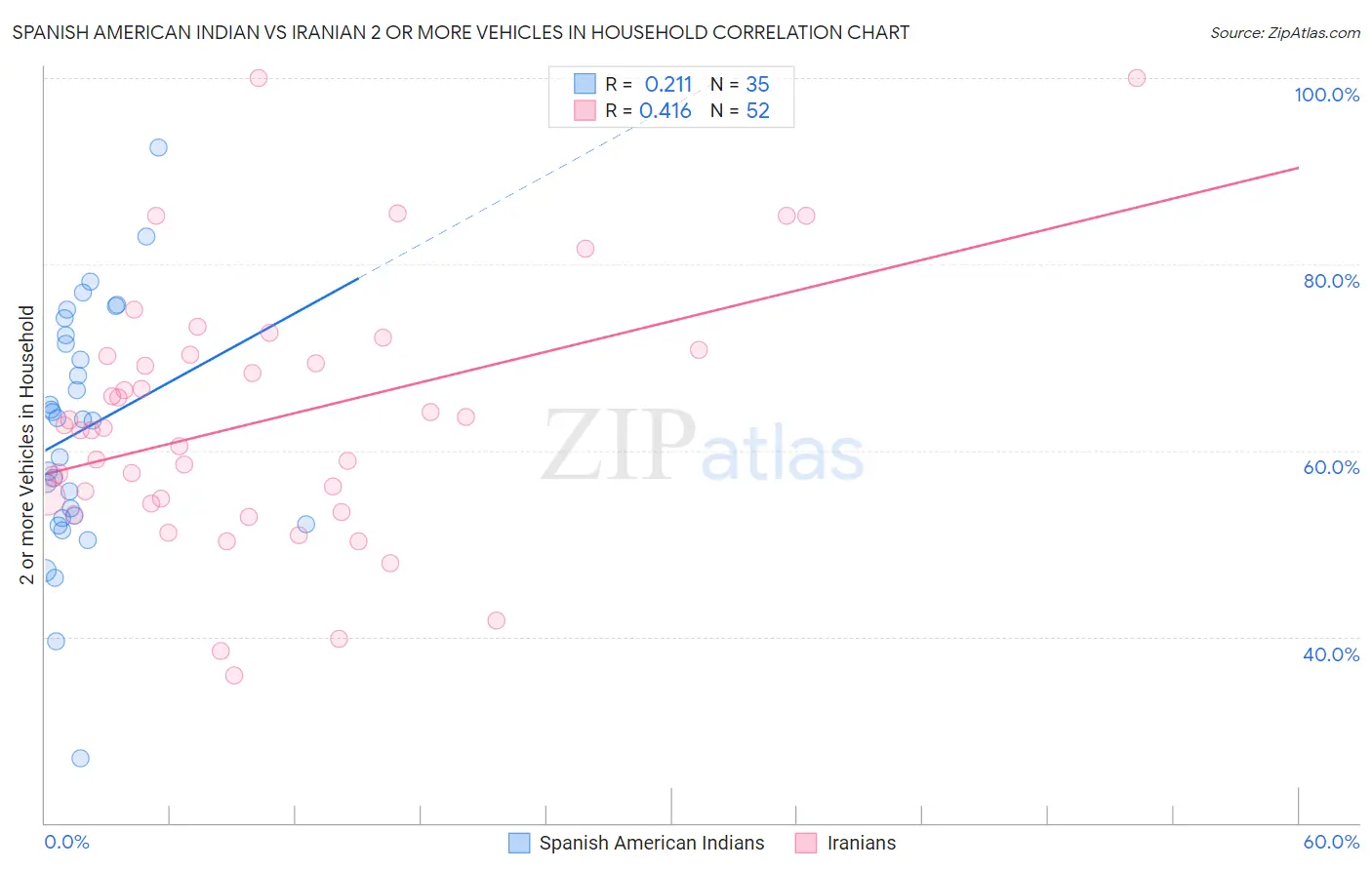 Spanish American Indian vs Iranian 2 or more Vehicles in Household