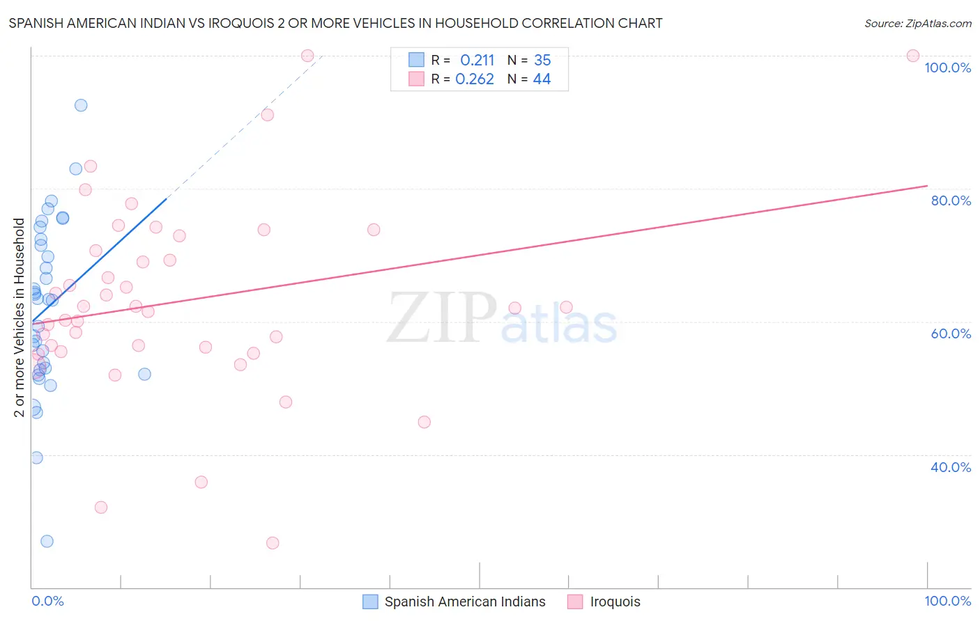 Spanish American Indian vs Iroquois 2 or more Vehicles in Household