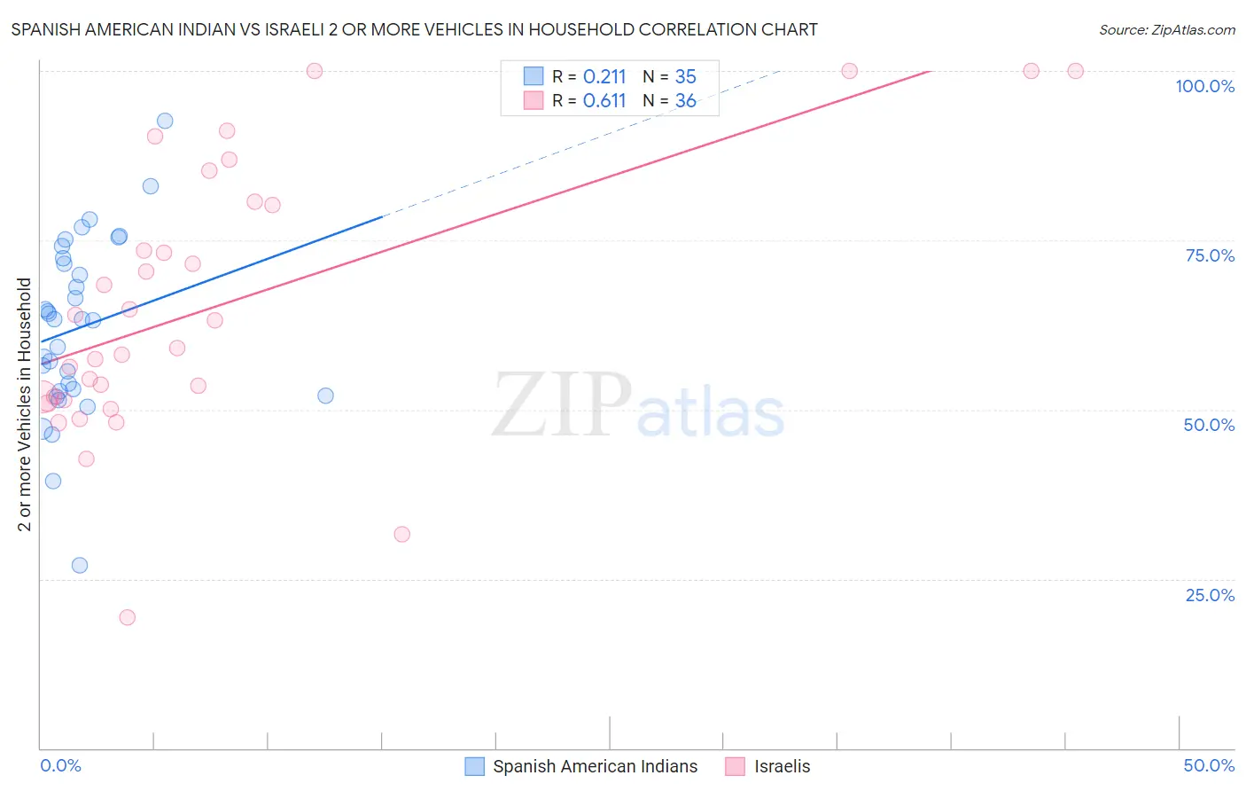 Spanish American Indian vs Israeli 2 or more Vehicles in Household