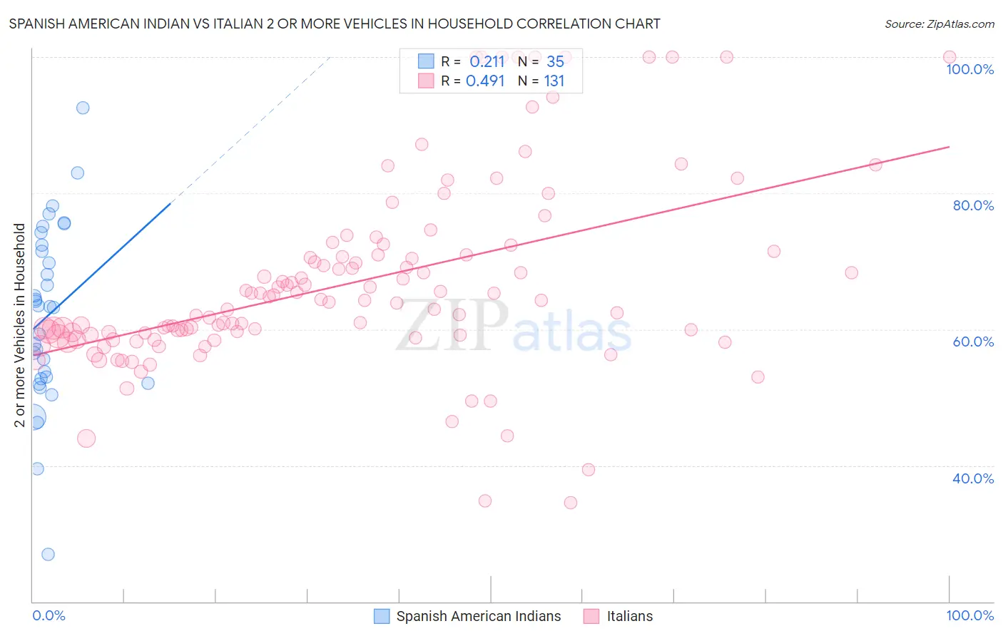 Spanish American Indian vs Italian 2 or more Vehicles in Household
