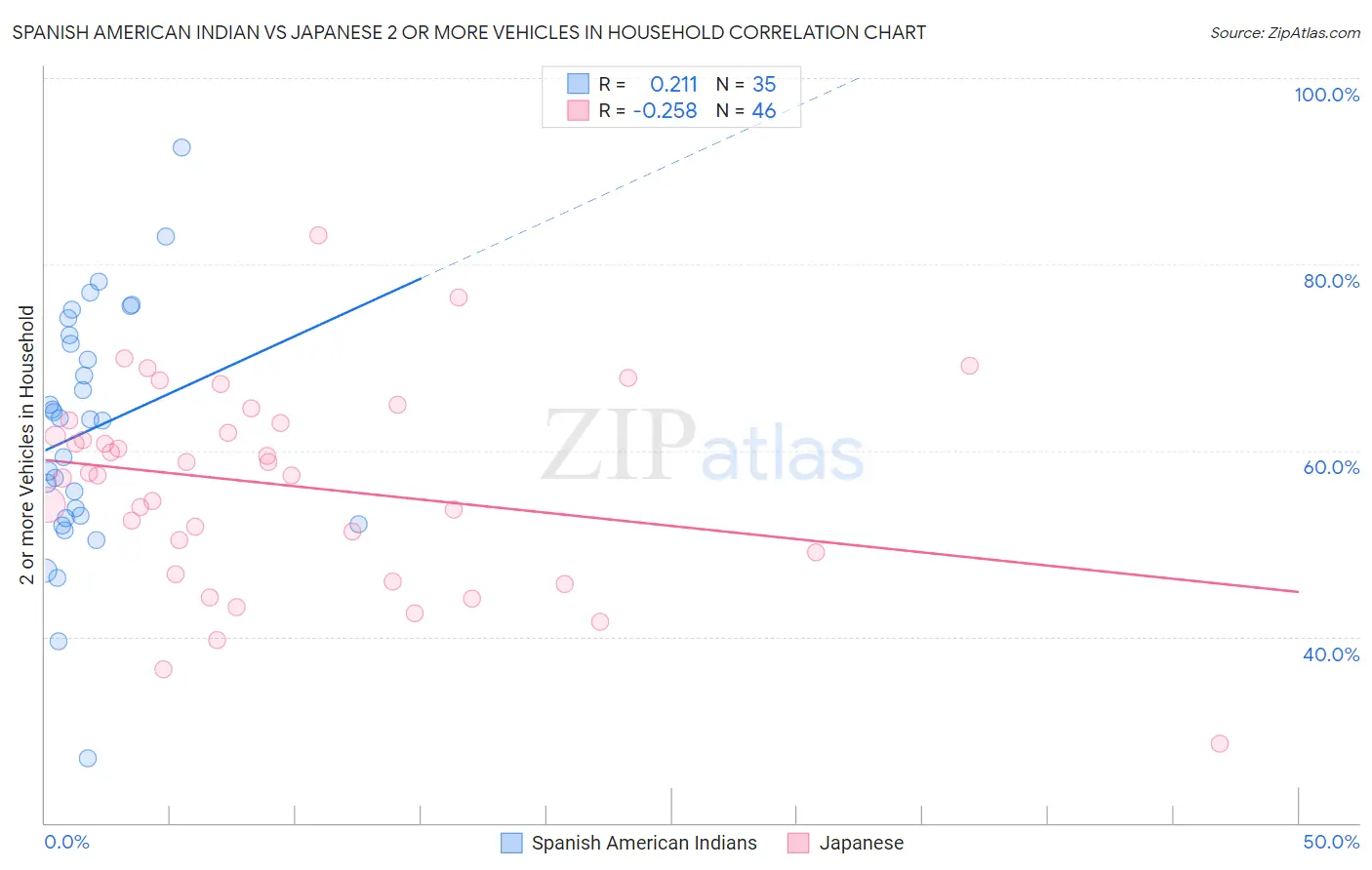 Spanish American Indian vs Japanese 2 or more Vehicles in Household