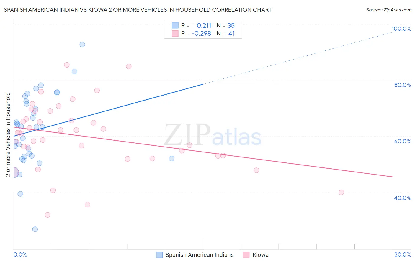 Spanish American Indian vs Kiowa 2 or more Vehicles in Household