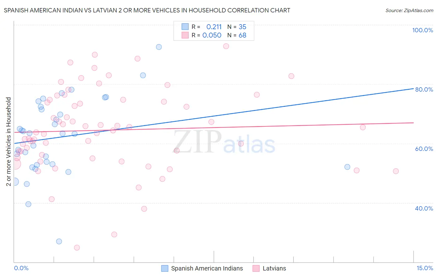 Spanish American Indian vs Latvian 2 or more Vehicles in Household