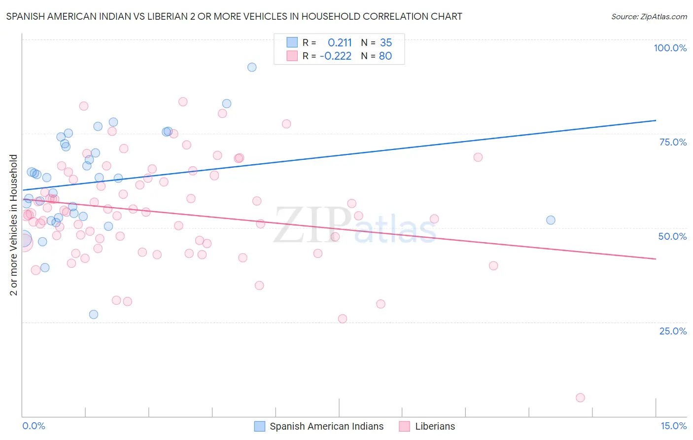 Spanish American Indian vs Liberian 2 or more Vehicles in Household