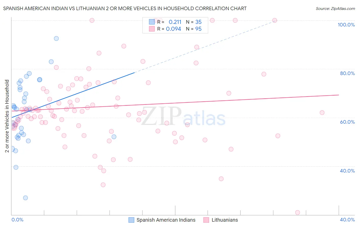Spanish American Indian vs Lithuanian 2 or more Vehicles in Household