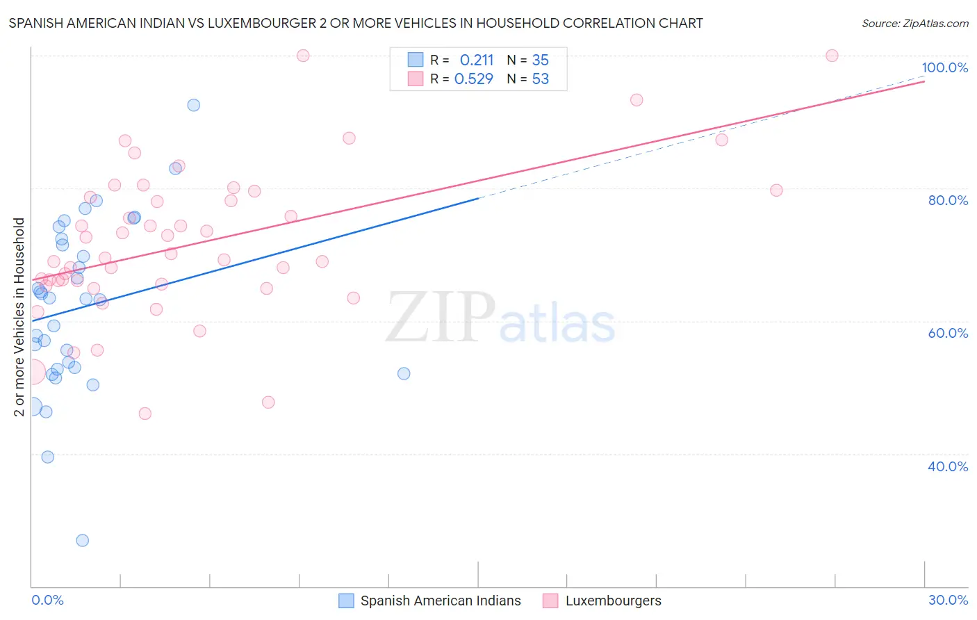 Spanish American Indian vs Luxembourger 2 or more Vehicles in Household