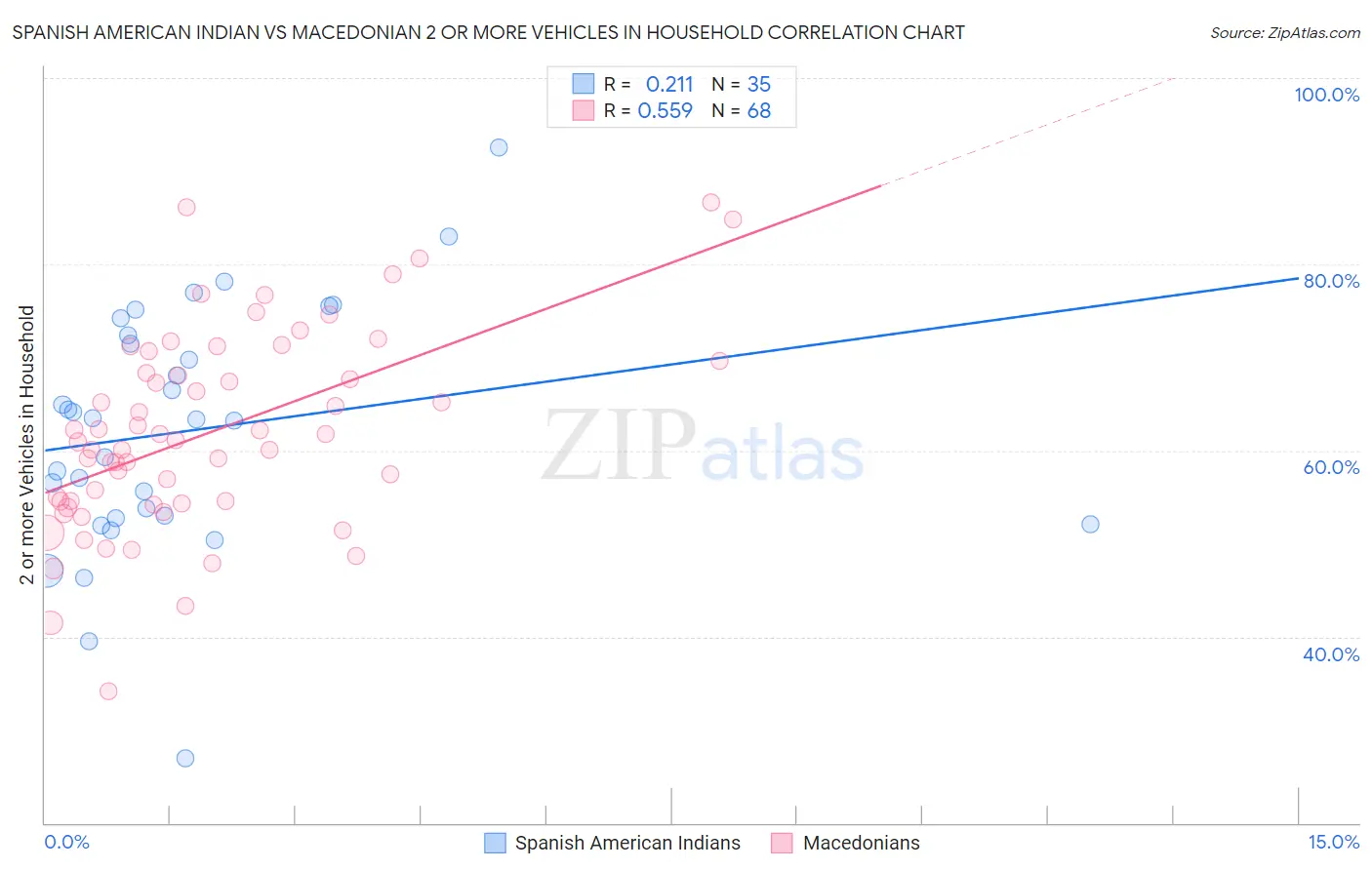 Spanish American Indian vs Macedonian 2 or more Vehicles in Household