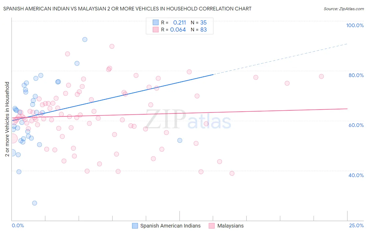 Spanish American Indian vs Malaysian 2 or more Vehicles in Household