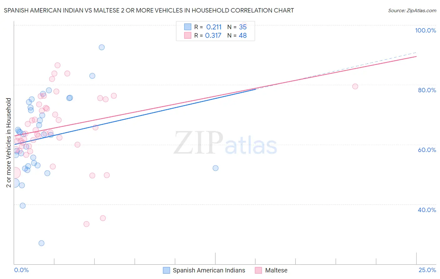Spanish American Indian vs Maltese 2 or more Vehicles in Household