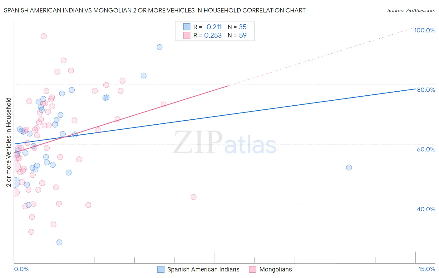 Spanish American Indian vs Mongolian 2 or more Vehicles in Household