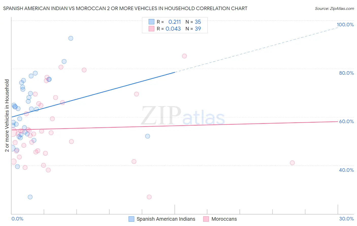 Spanish American Indian vs Moroccan 2 or more Vehicles in Household