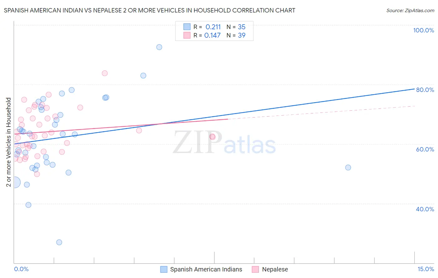 Spanish American Indian vs Nepalese 2 or more Vehicles in Household