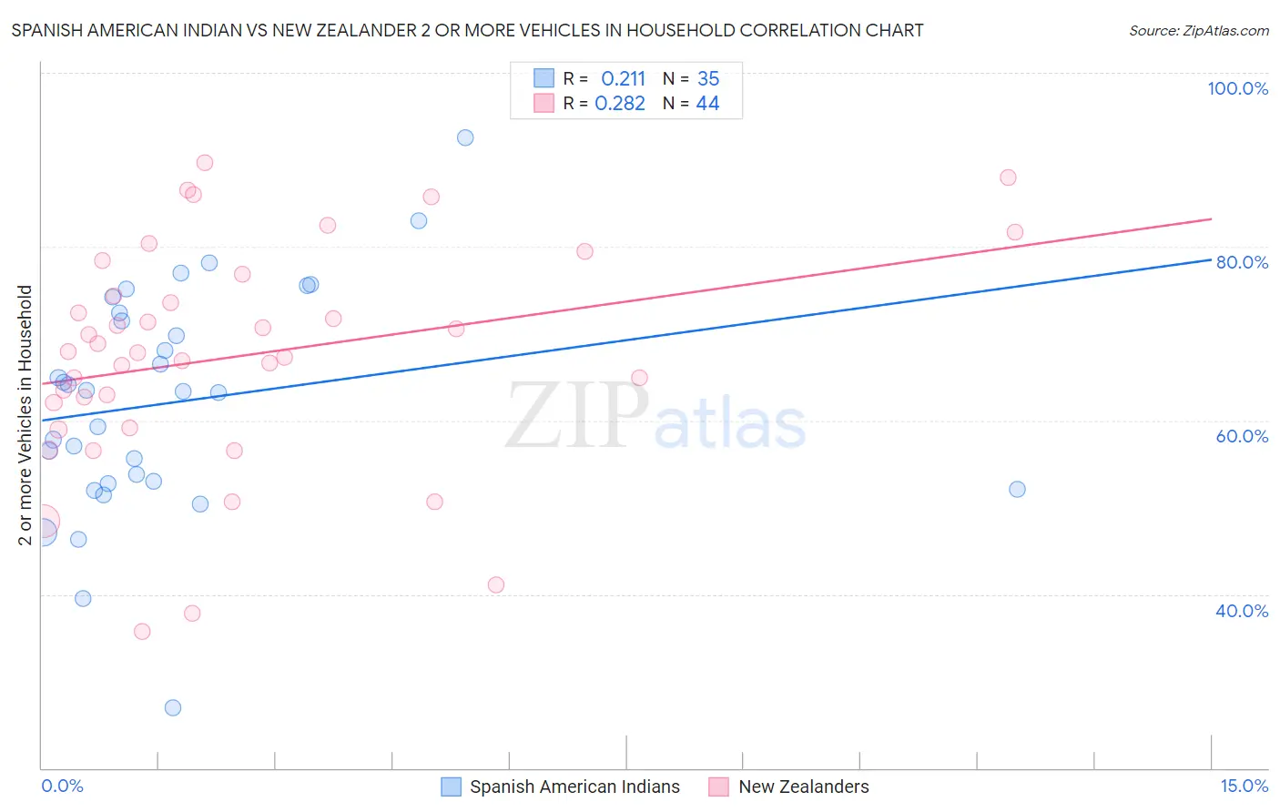 Spanish American Indian vs New Zealander 2 or more Vehicles in Household