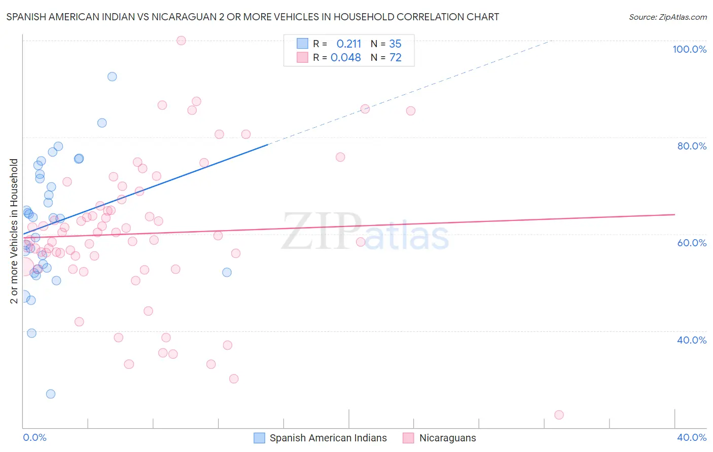 Spanish American Indian vs Nicaraguan 2 or more Vehicles in Household