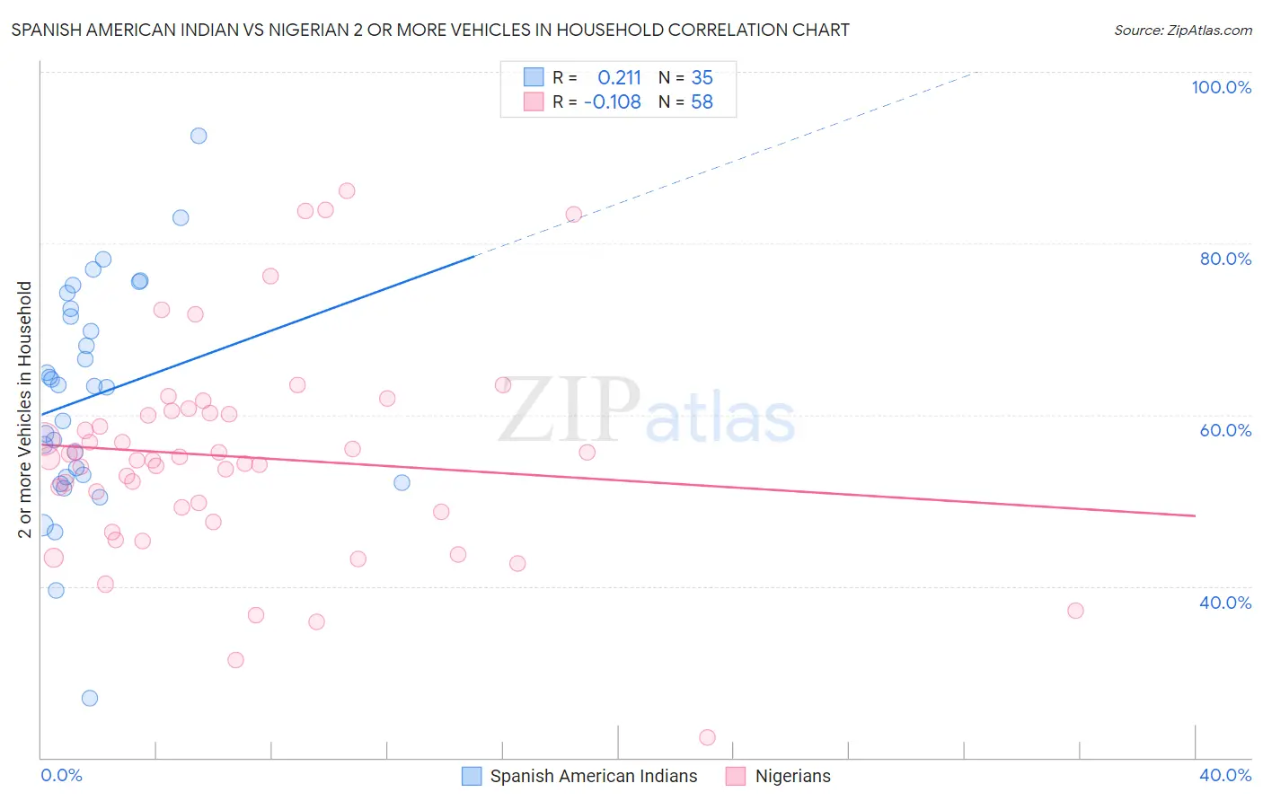 Spanish American Indian vs Nigerian 2 or more Vehicles in Household