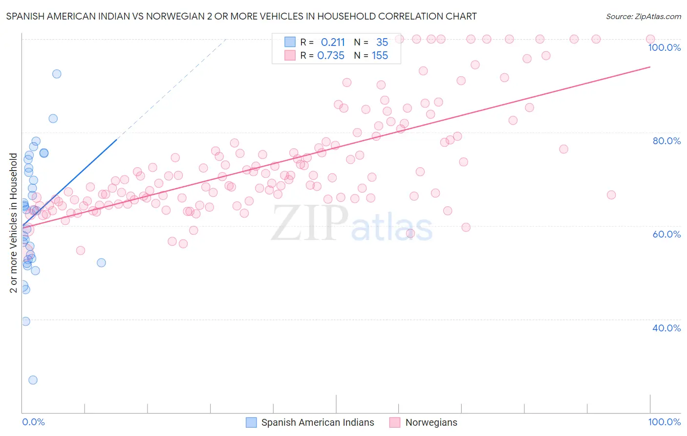 Spanish American Indian vs Norwegian 2 or more Vehicles in Household