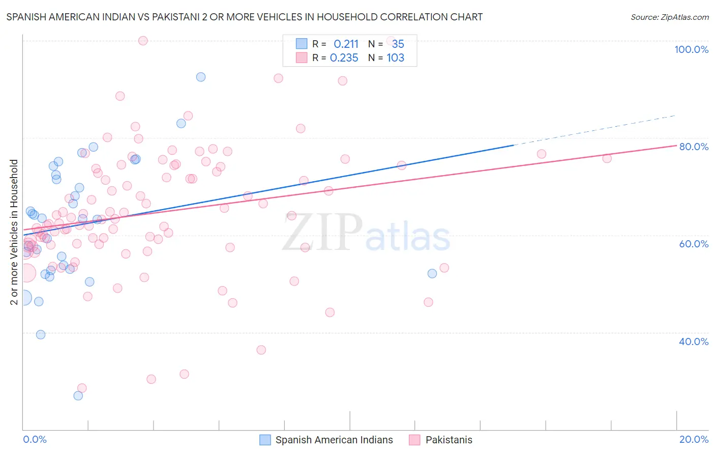 Spanish American Indian vs Pakistani 2 or more Vehicles in Household
