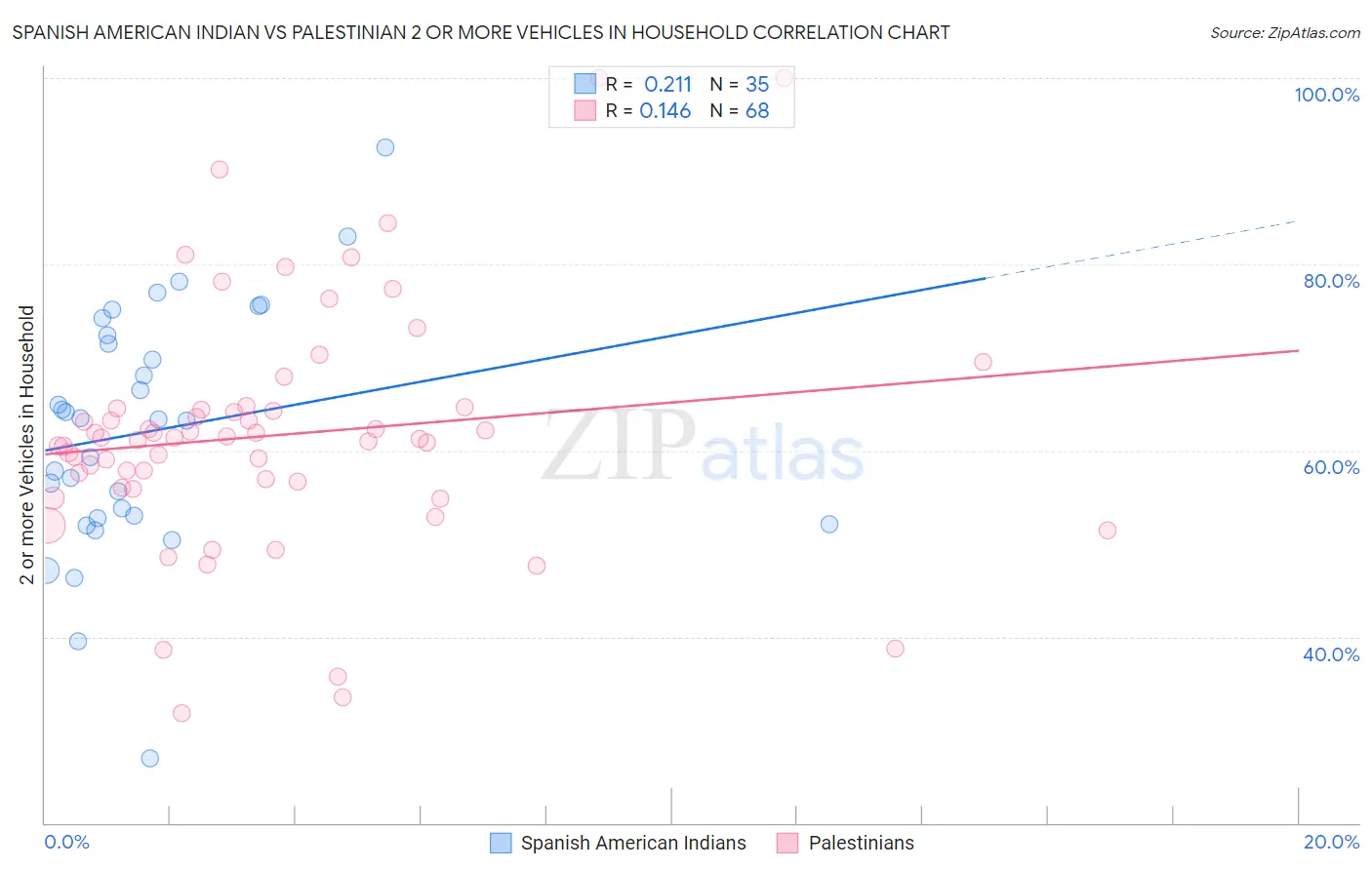 Spanish American Indian vs Palestinian 2 or more Vehicles in Household