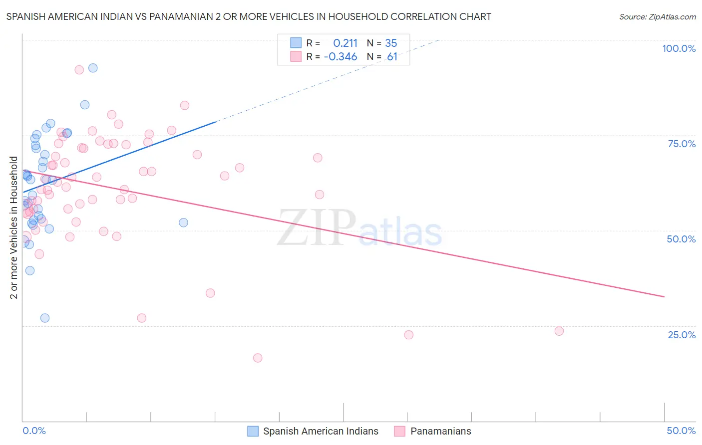 Spanish American Indian vs Panamanian 2 or more Vehicles in Household