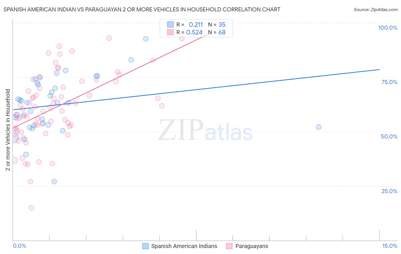 Spanish American Indian vs Paraguayan 2 or more Vehicles in Household