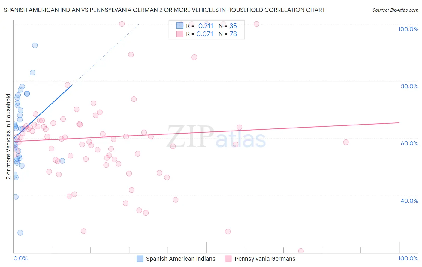 Spanish American Indian vs Pennsylvania German 2 or more Vehicles in Household