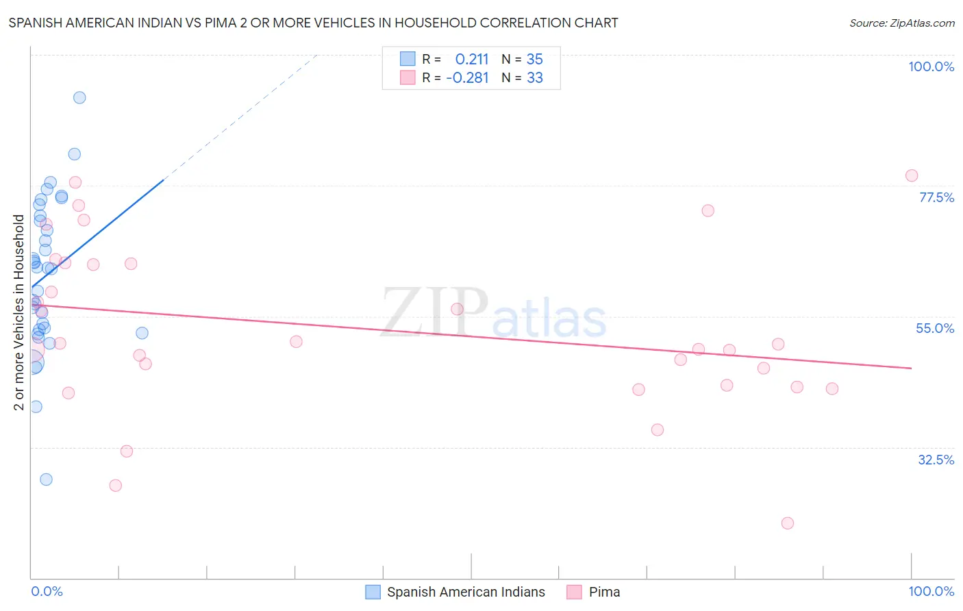 Spanish American Indian vs Pima 2 or more Vehicles in Household