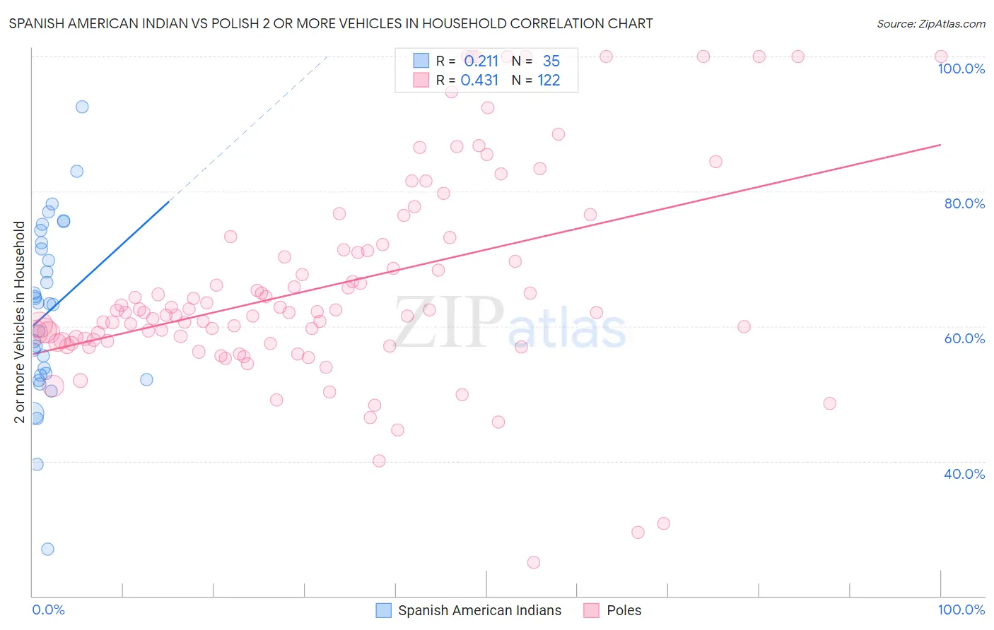 Spanish American Indian vs Polish 2 or more Vehicles in Household