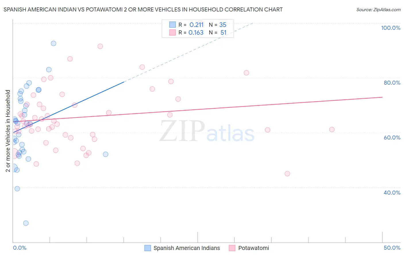 Spanish American Indian vs Potawatomi 2 or more Vehicles in Household