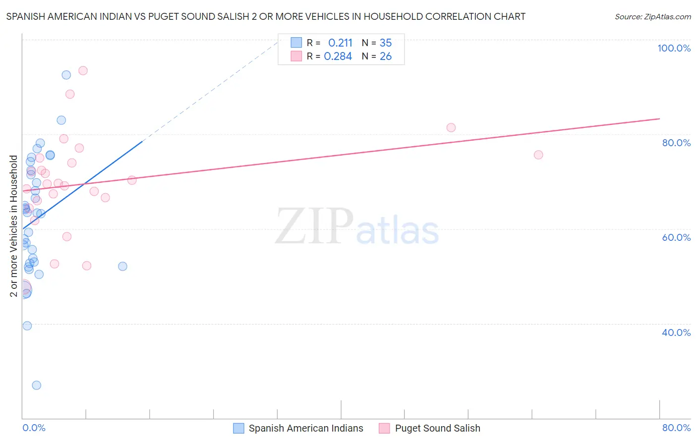 Spanish American Indian vs Puget Sound Salish 2 or more Vehicles in Household