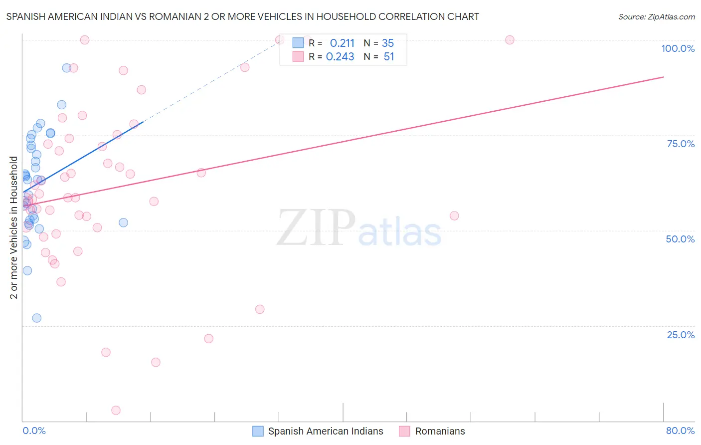 Spanish American Indian vs Romanian 2 or more Vehicles in Household