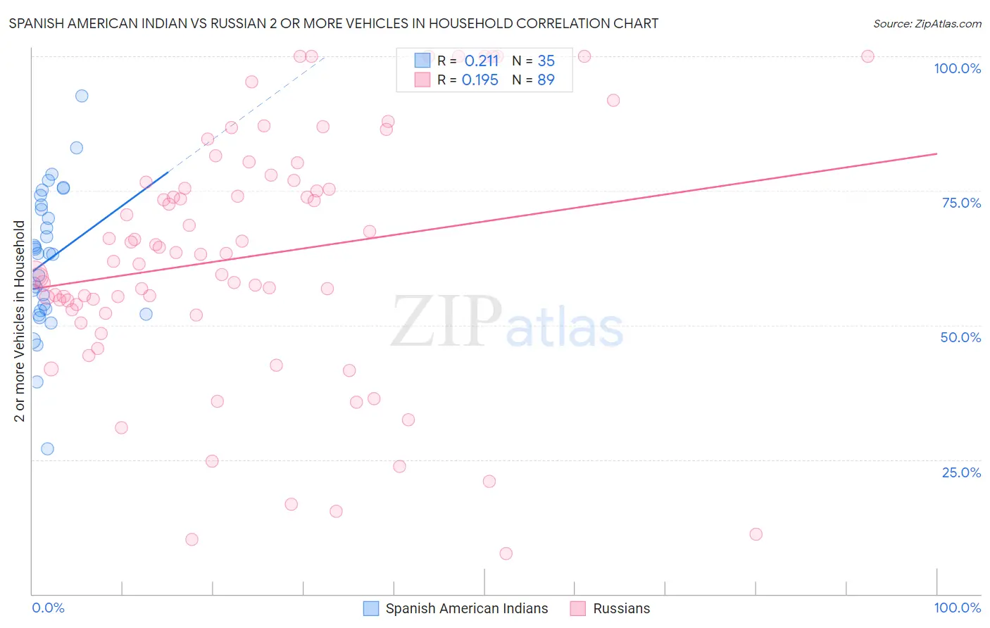 Spanish American Indian vs Russian 2 or more Vehicles in Household