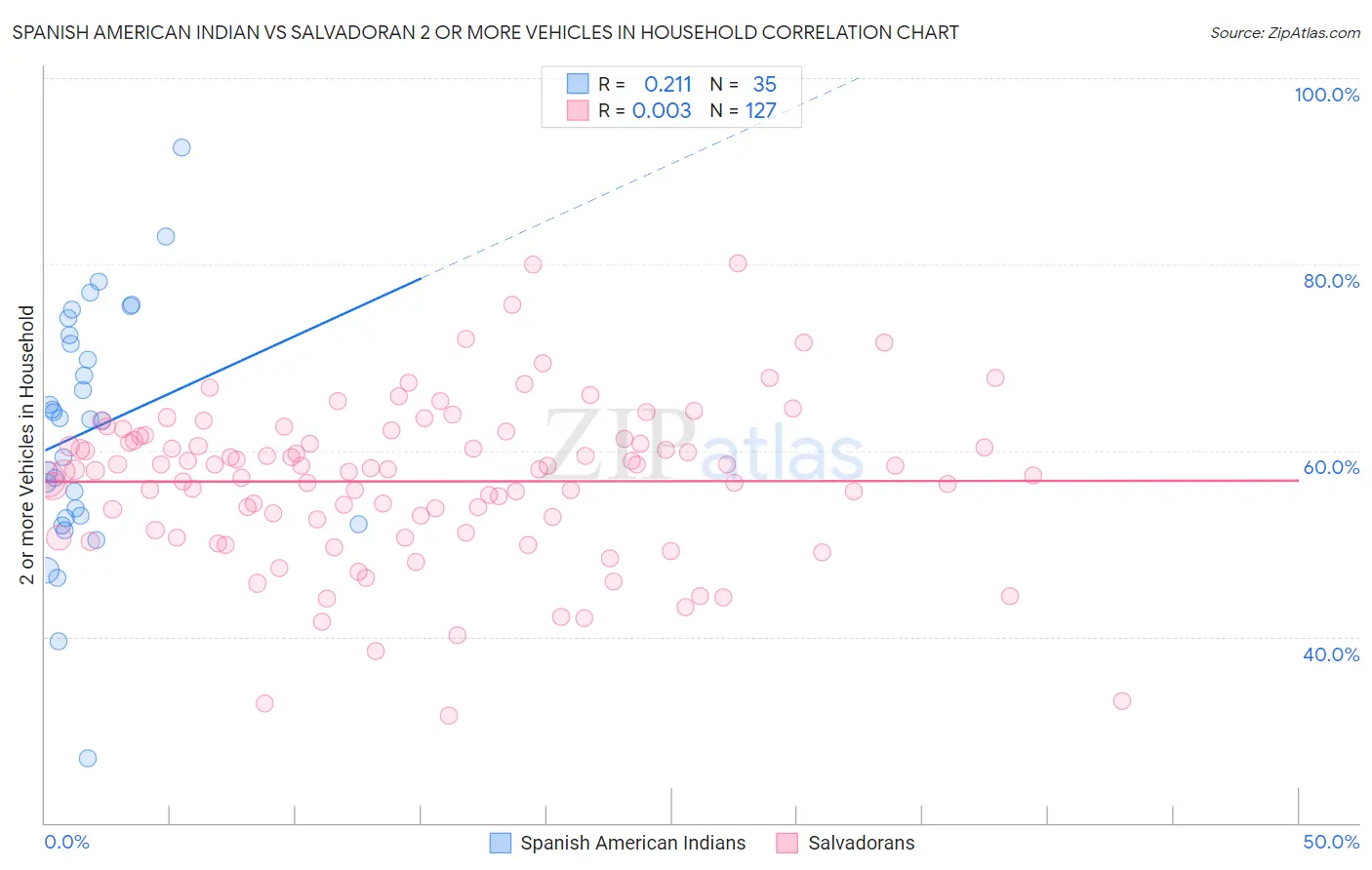 Spanish American Indian vs Salvadoran 2 or more Vehicles in Household