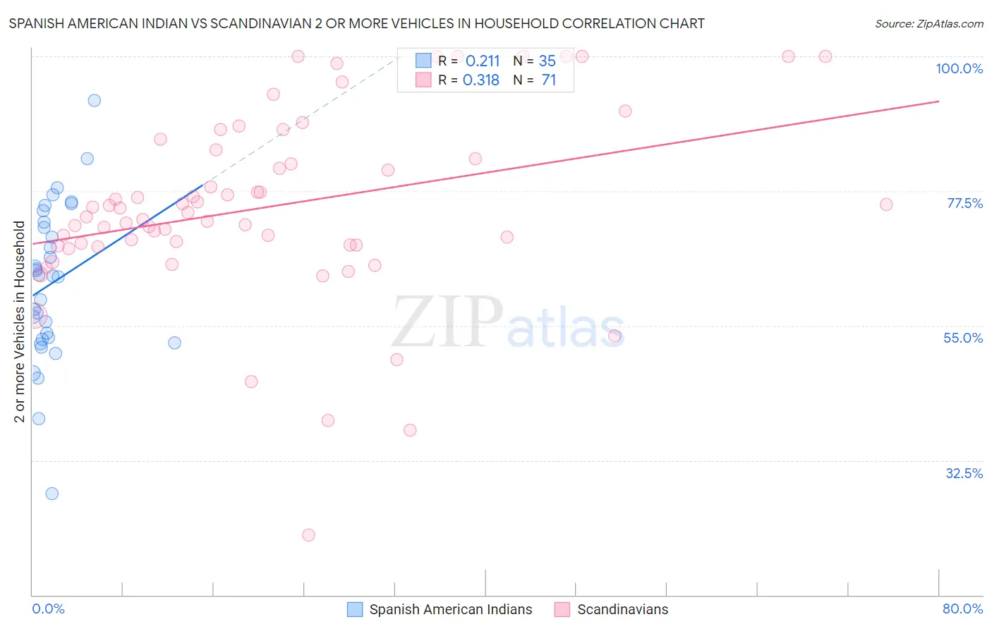 Spanish American Indian vs Scandinavian 2 or more Vehicles in Household
