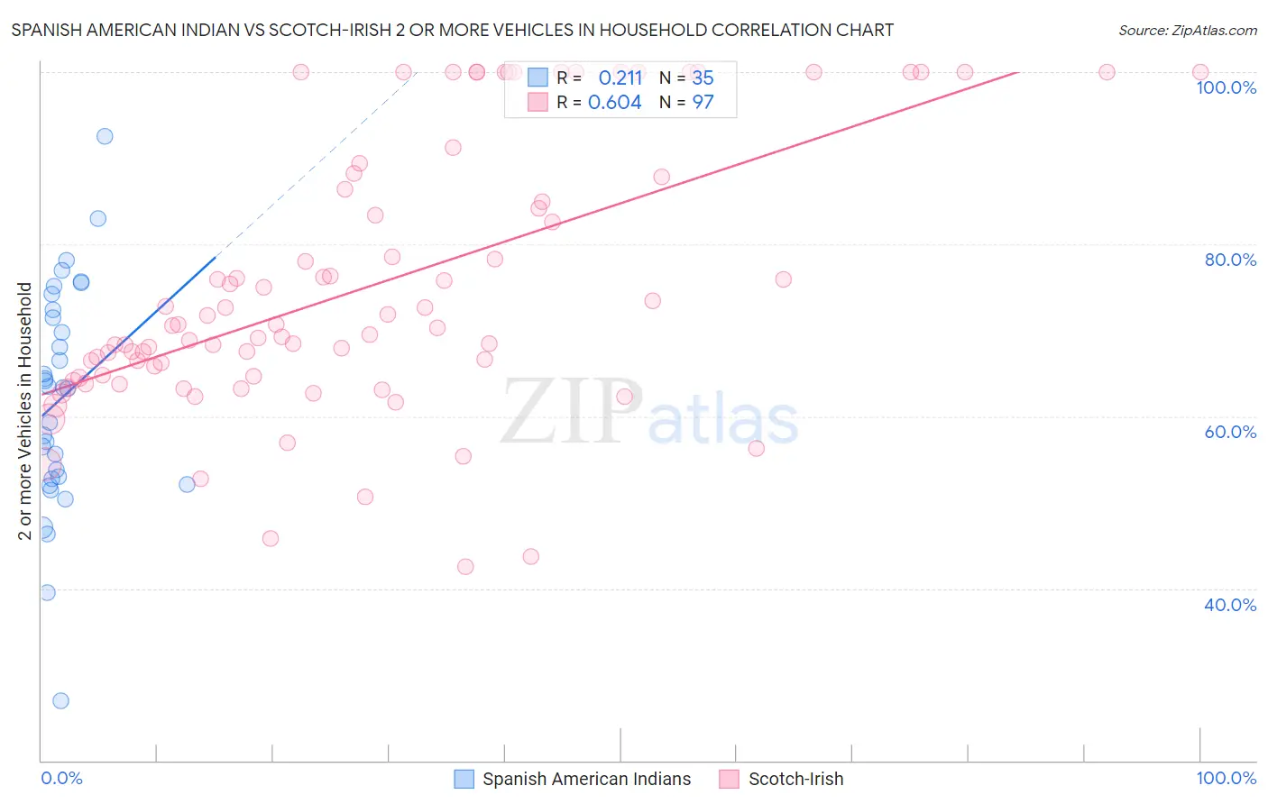 Spanish American Indian vs Scotch-Irish 2 or more Vehicles in Household