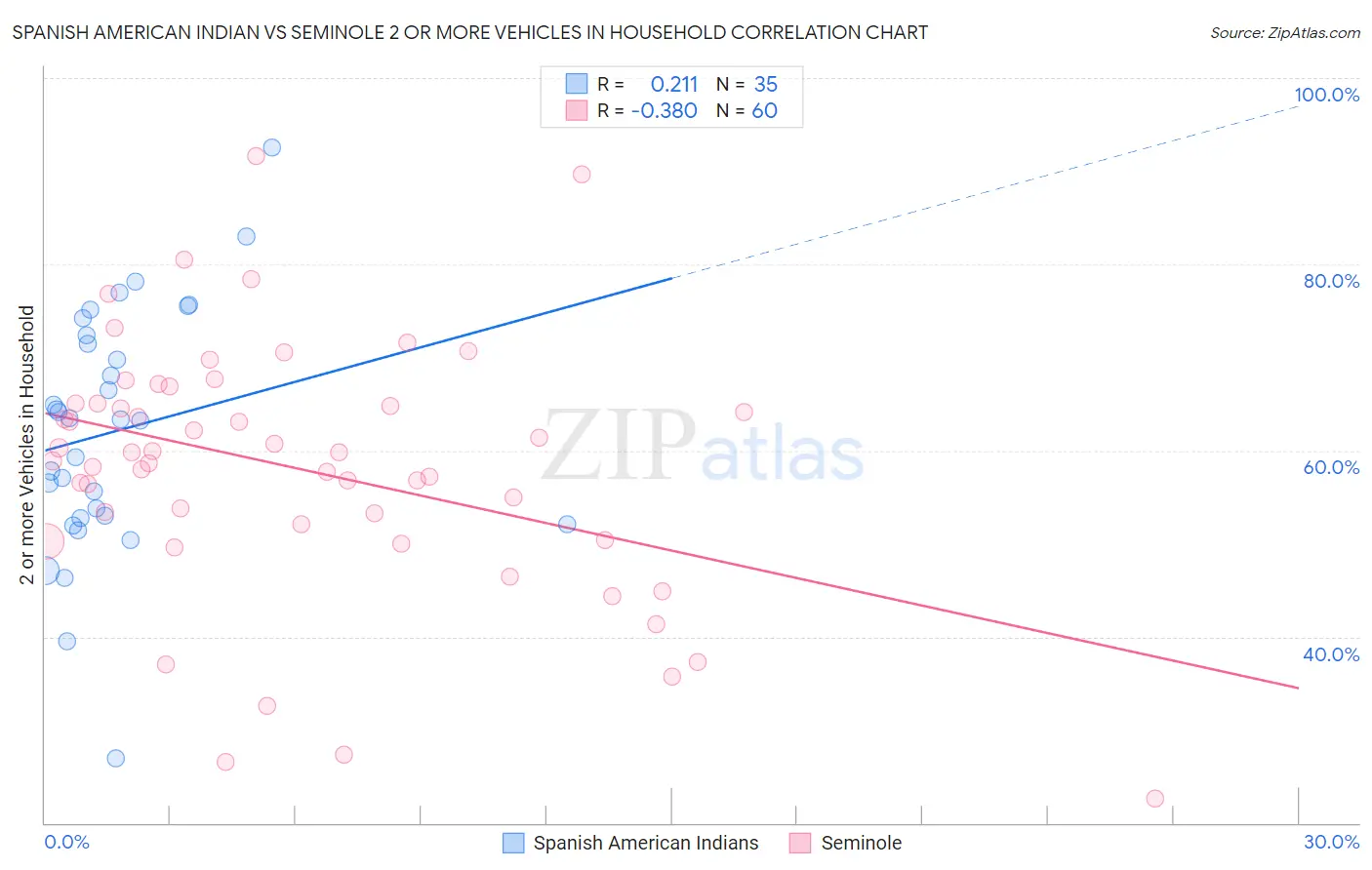 Spanish American Indian vs Seminole 2 or more Vehicles in Household