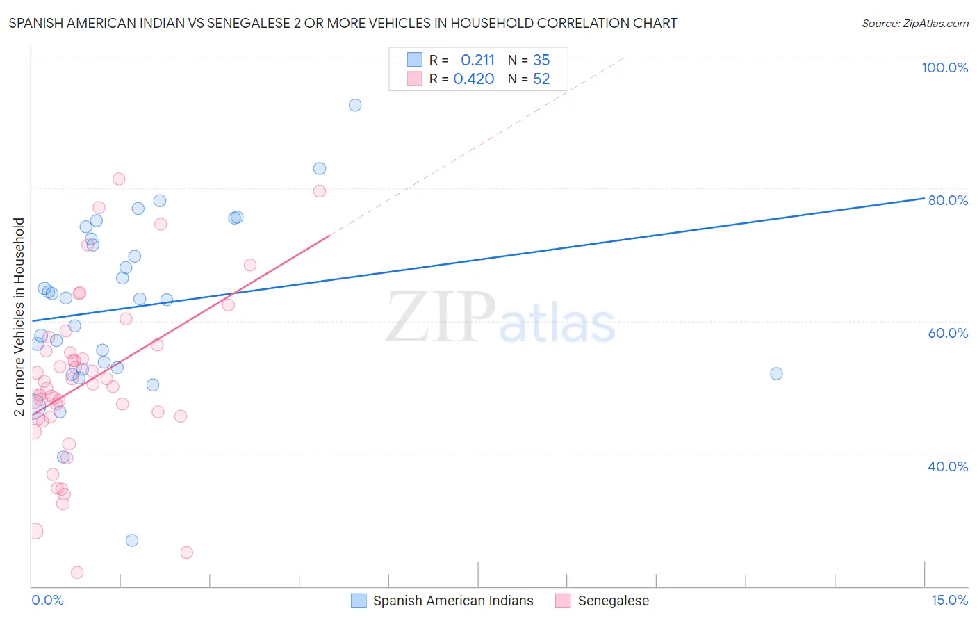 Spanish American Indian vs Senegalese 2 or more Vehicles in Household