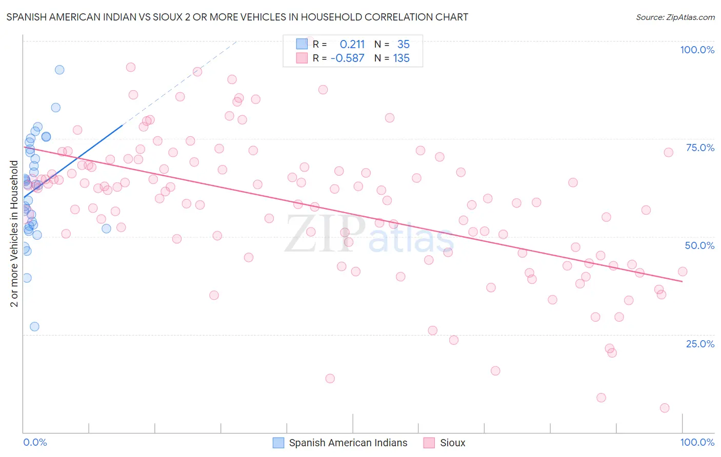 Spanish American Indian vs Sioux 2 or more Vehicles in Household