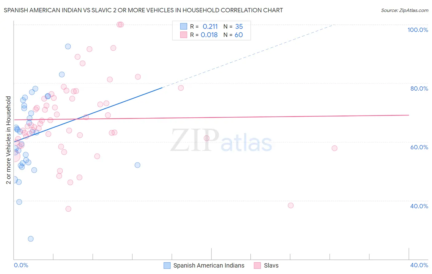 Spanish American Indian vs Slavic 2 or more Vehicles in Household