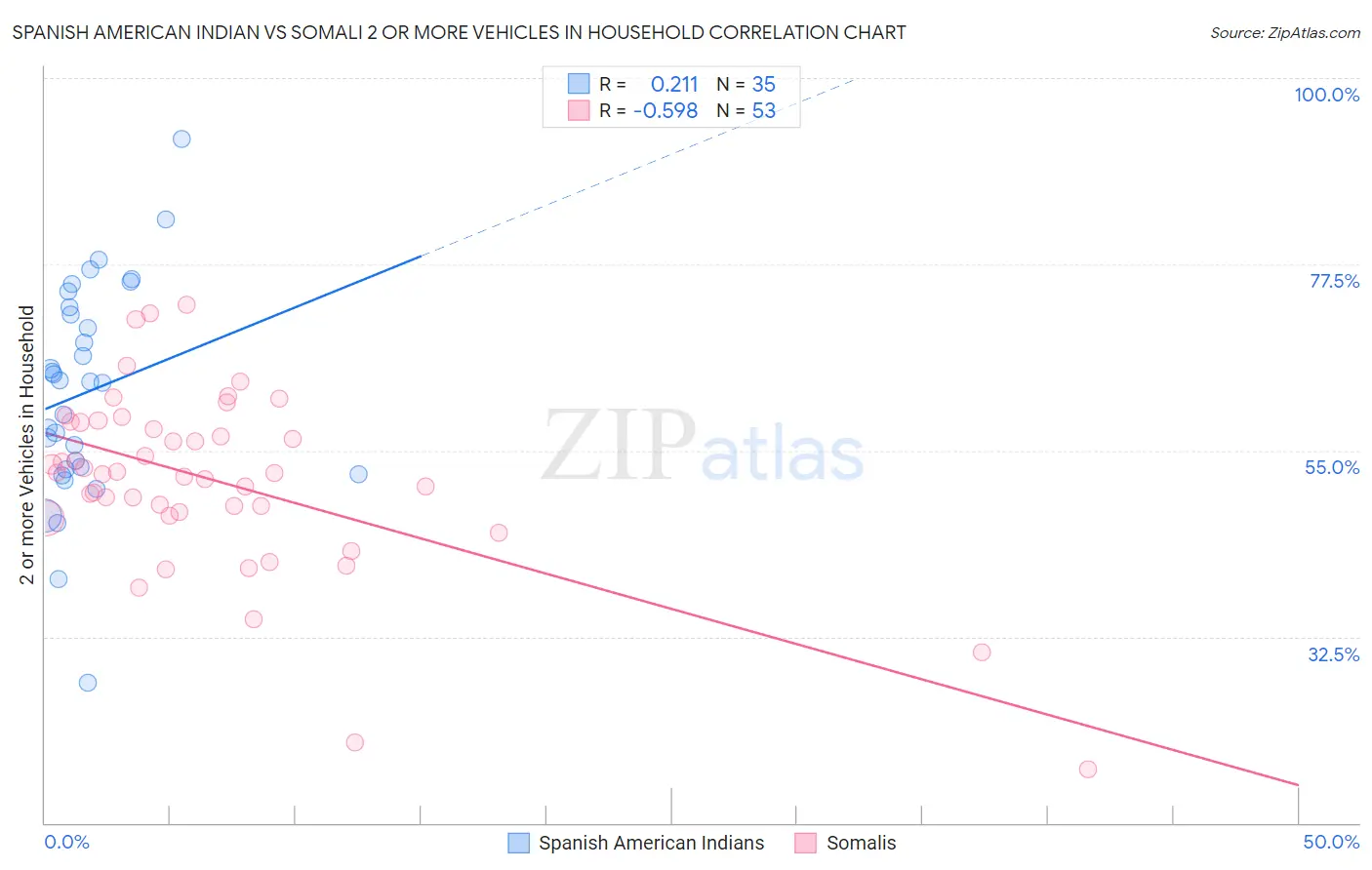 Spanish American Indian vs Somali 2 or more Vehicles in Household