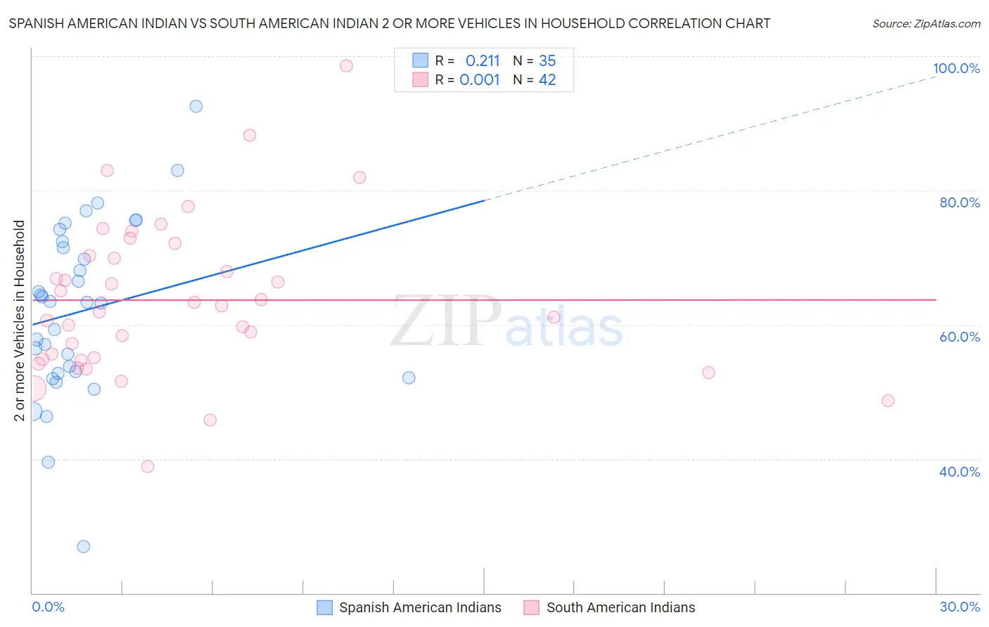 Spanish American Indian vs South American Indian 2 or more Vehicles in Household