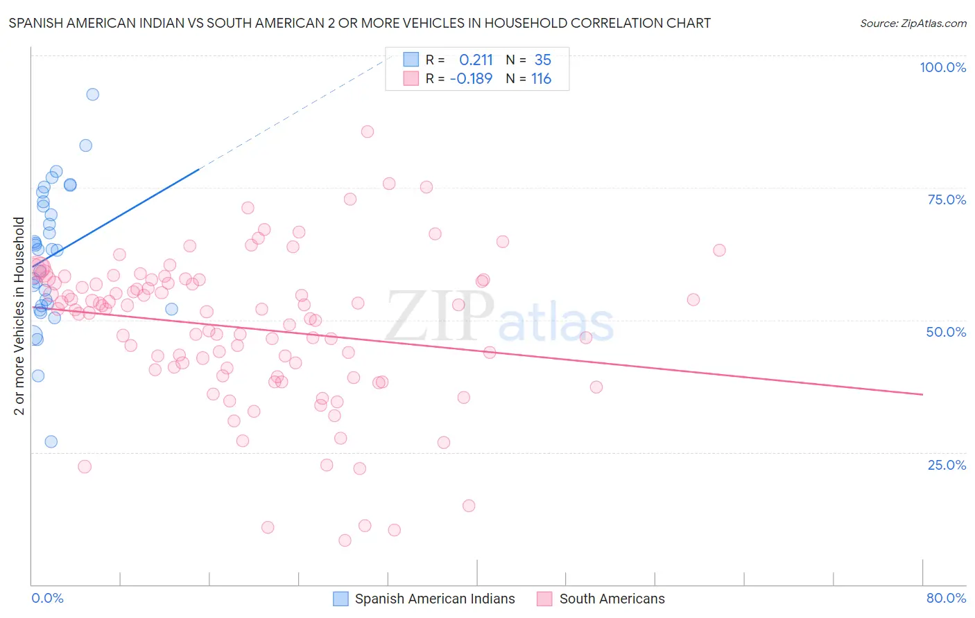 Spanish American Indian vs South American 2 or more Vehicles in Household