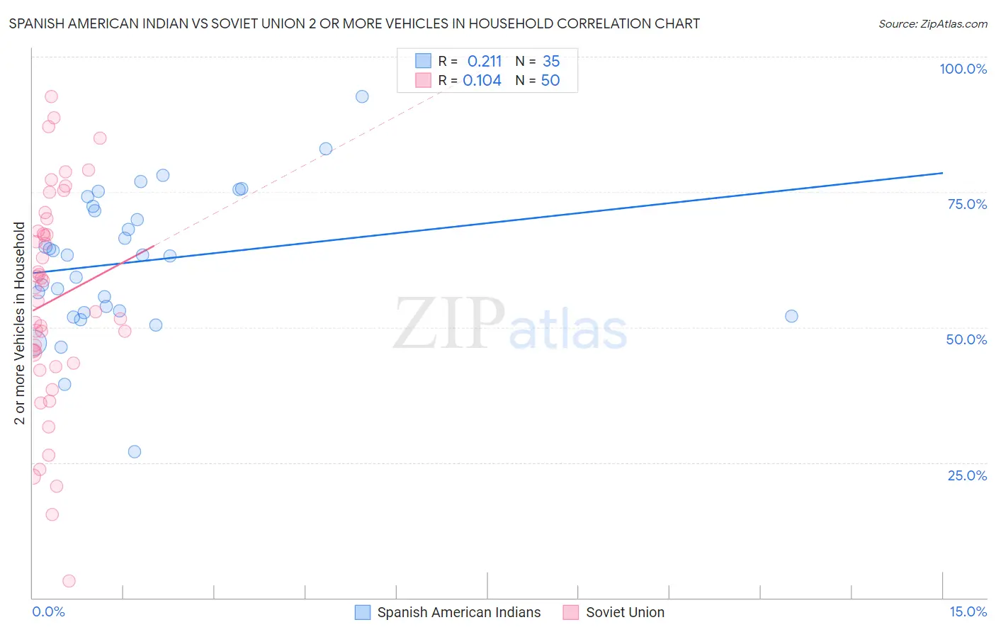 Spanish American Indian vs Soviet Union 2 or more Vehicles in Household