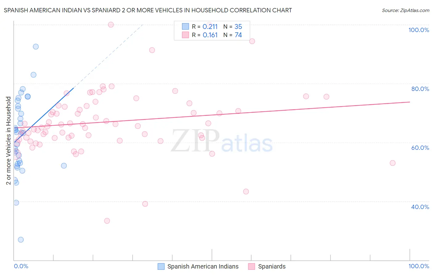 Spanish American Indian vs Spaniard 2 or more Vehicles in Household
